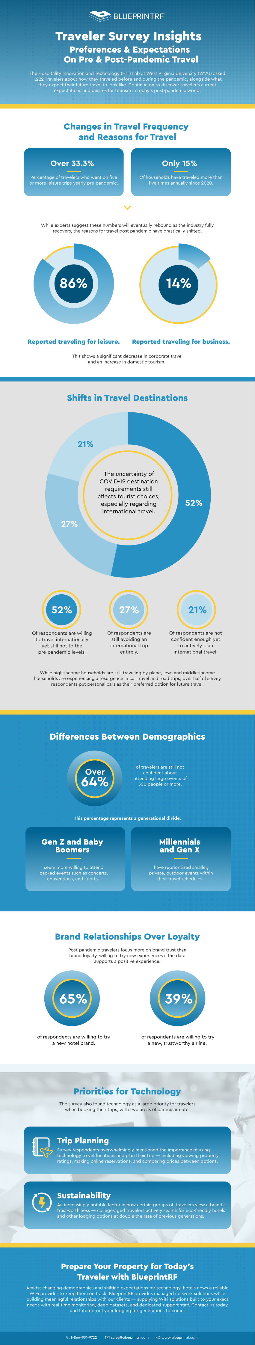 Traveler Survey Insights: Preferences & Expectations on Pre and Post-Pandemic Travel