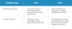 pros and cons hotel chatbots