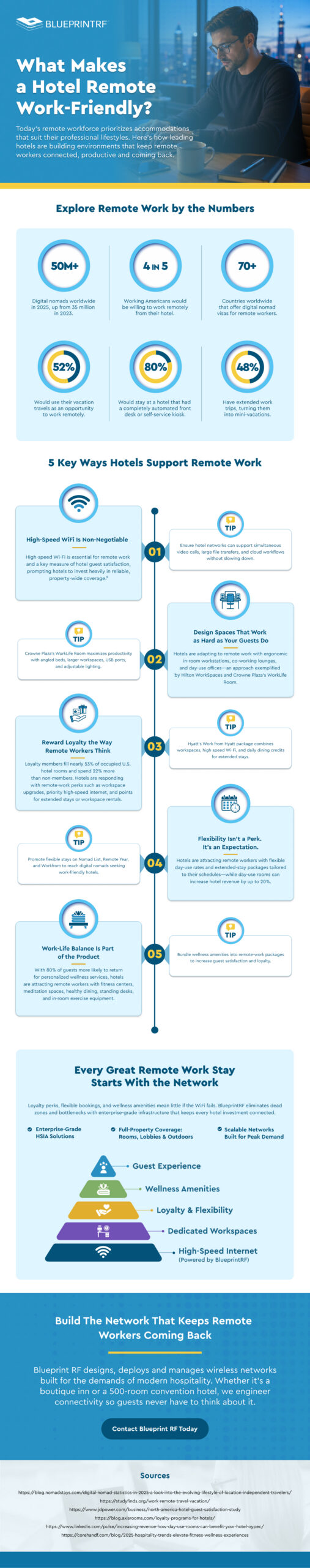 What Makes a Hotel Remote Work-Friendly Infographic